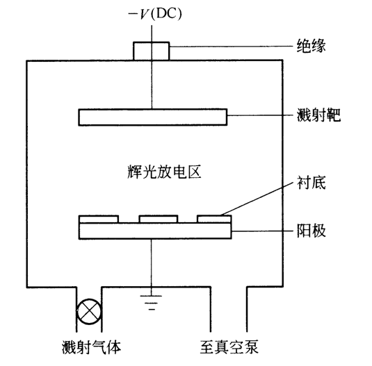 溅射镀膜