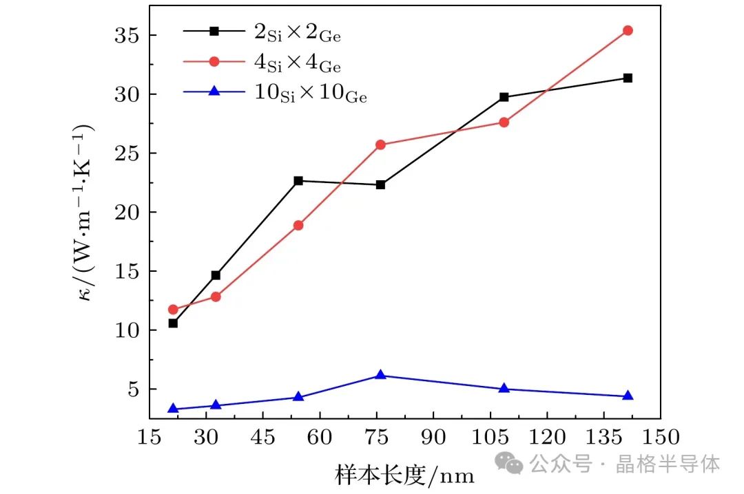 含有倾斜界面硅/锗超晶格的导热性能