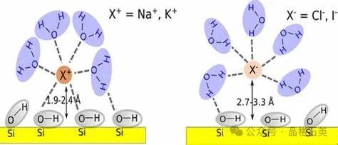 羟基化（0001）α-石英/水界面上单电荷离子的吸附,The Journal of Physical Chemistry C - X-MOL