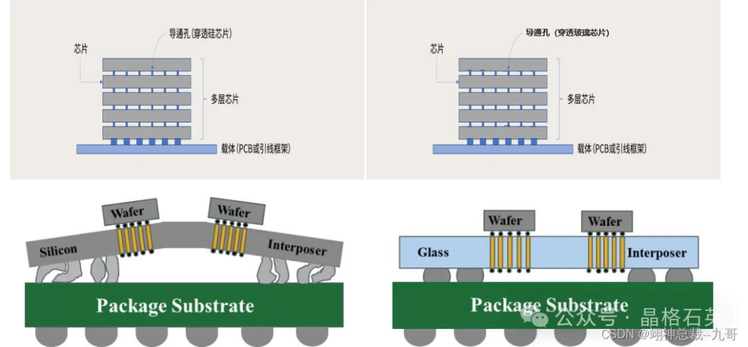 TGV(Through Glass Via,玻璃通孔)技术和TSV（Through Silicon Via，硅基通孔）_tgv工艺-CSDN博客