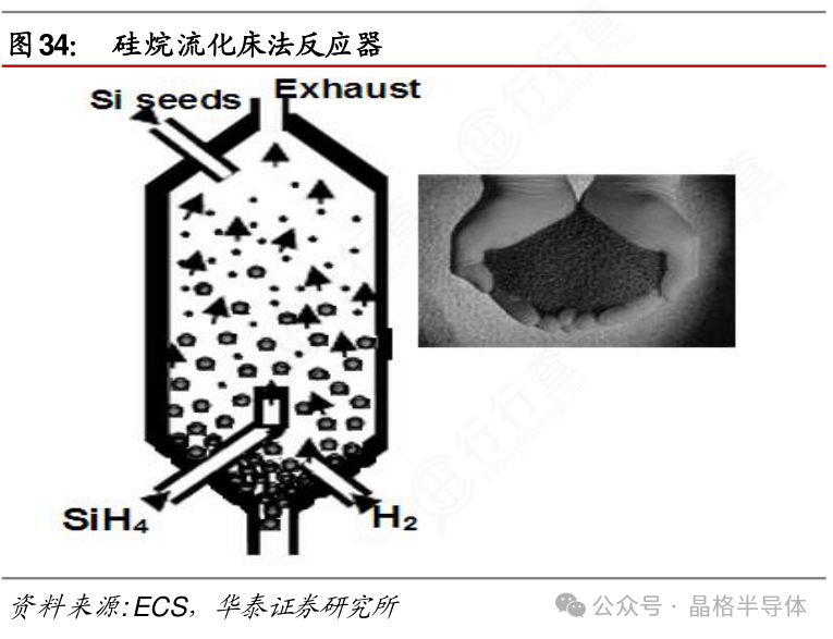 你知道硅烷流化床法反应器的信息_行行查_行业研究数据库