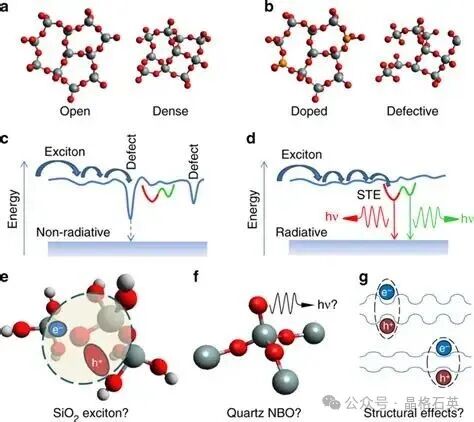 带间激发下SiO 2中绿色自陷激子与红色非桥接氧之间的竞争,Communications Physics - X-MOL